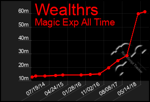 Total Graph of Wealthrs