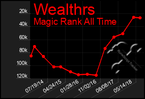 Total Graph of Wealthrs