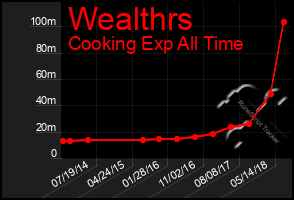 Total Graph of Wealthrs