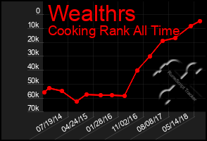 Total Graph of Wealthrs