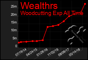 Total Graph of Wealthrs