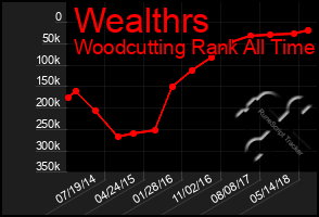 Total Graph of Wealthrs