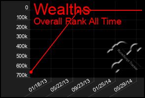 Total Graph of Wealths