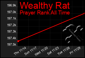 Total Graph of Wealthy Rat