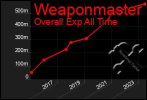 Total Graph of Weaponmaster