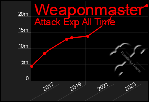 Total Graph of Weaponmaster