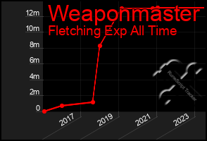 Total Graph of Weaponmaster