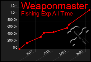 Total Graph of Weaponmaster