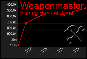 Total Graph of Weaponmaster