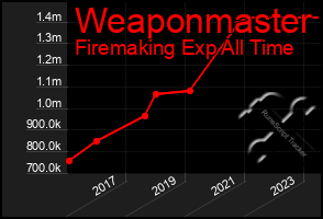 Total Graph of Weaponmaster