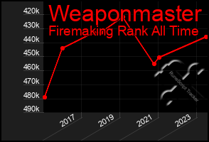 Total Graph of Weaponmaster