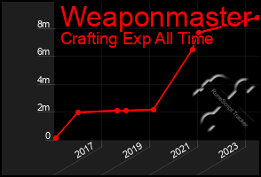 Total Graph of Weaponmaster