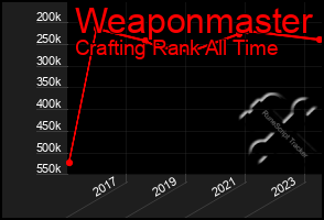 Total Graph of Weaponmaster