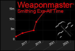 Total Graph of Weaponmaster