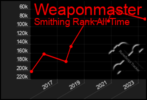 Total Graph of Weaponmaster