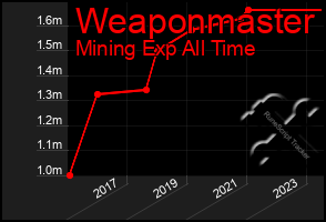Total Graph of Weaponmaster