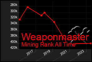 Total Graph of Weaponmaster