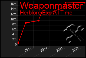 Total Graph of Weaponmaster