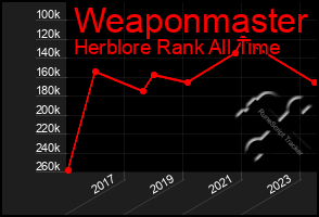 Total Graph of Weaponmaster