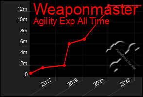 Total Graph of Weaponmaster