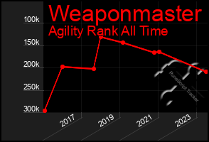 Total Graph of Weaponmaster