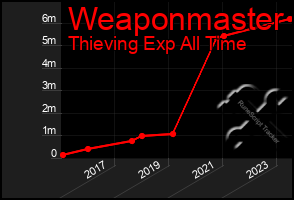 Total Graph of Weaponmaster