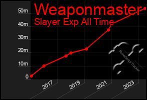 Total Graph of Weaponmaster