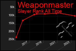 Total Graph of Weaponmaster