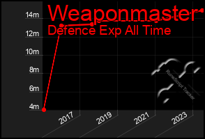 Total Graph of Weaponmaster