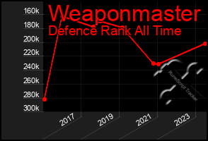 Total Graph of Weaponmaster