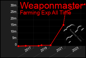 Total Graph of Weaponmaster