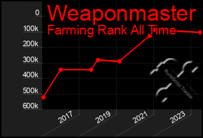 Total Graph of Weaponmaster