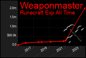 Total Graph of Weaponmaster