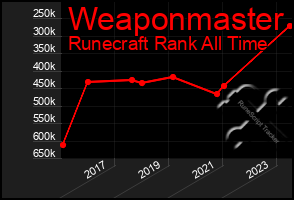 Total Graph of Weaponmaster