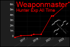 Total Graph of Weaponmaster