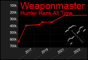 Total Graph of Weaponmaster