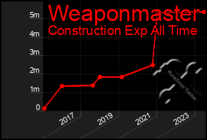 Total Graph of Weaponmaster