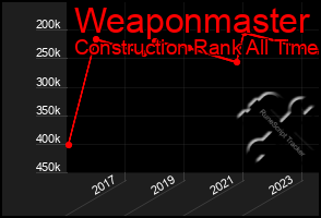 Total Graph of Weaponmaster