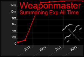 Total Graph of Weaponmaster