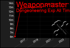 Total Graph of Weaponmaster