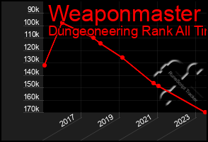 Total Graph of Weaponmaster