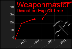 Total Graph of Weaponmaster