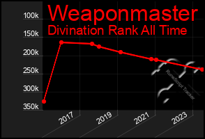 Total Graph of Weaponmaster