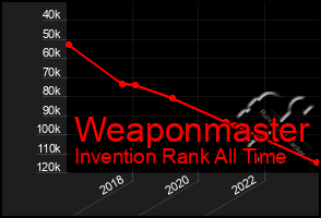 Total Graph of Weaponmaster