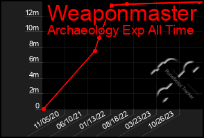 Total Graph of Weaponmaster