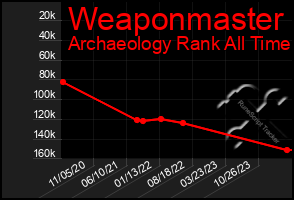 Total Graph of Weaponmaster