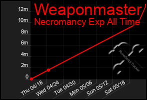 Total Graph of Weaponmaster