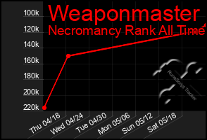 Total Graph of Weaponmaster