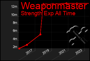 Total Graph of Weaponmaster