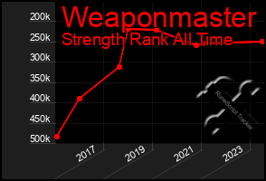 Total Graph of Weaponmaster